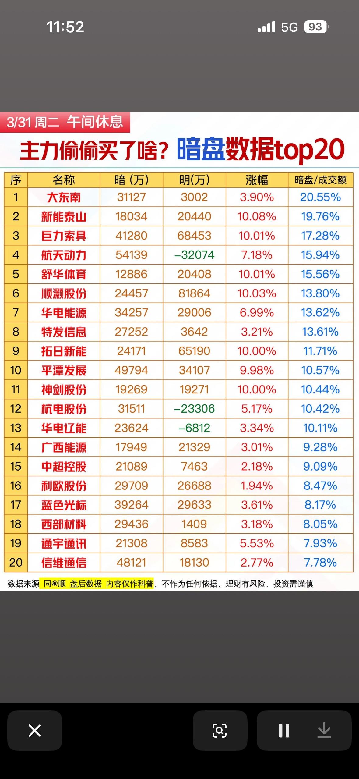 3月31日上午暗盘数据Top20太值得揭秘了！就拿3月30日来说，暗盘惊现异