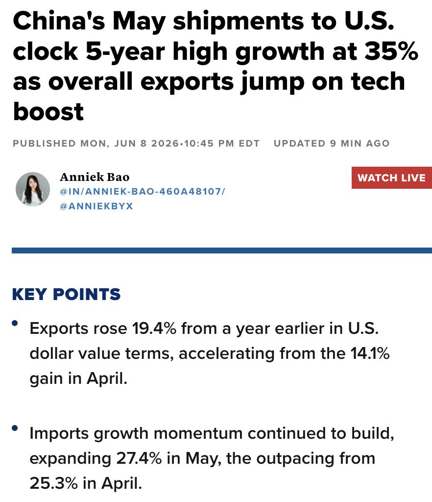美媒：最新数据显示，中国2026年5月中国出口继续保持强劲增长。按美元计价，当月