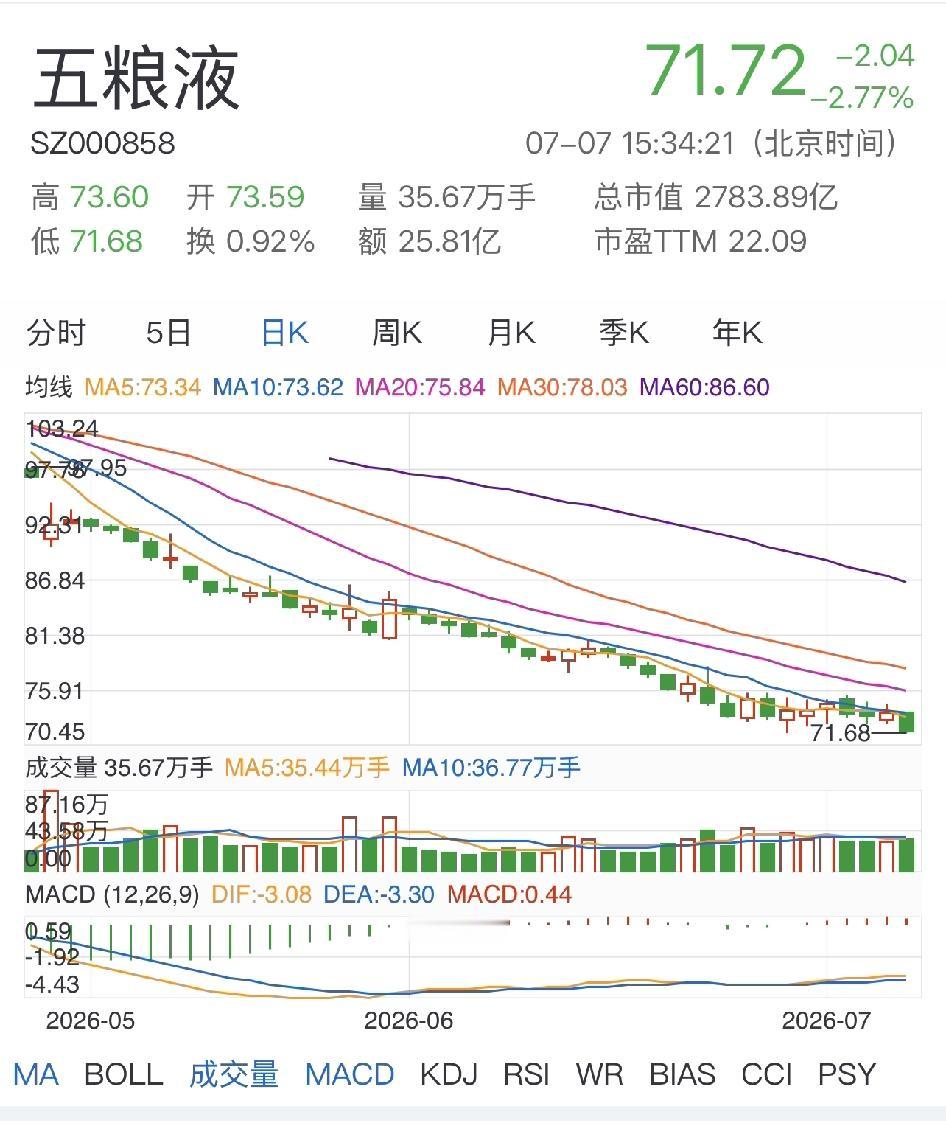 五粮液创新低了，毫无止跌迹象几千亿市值。百亿回购回购也挡不住下跌，怀水车薪。