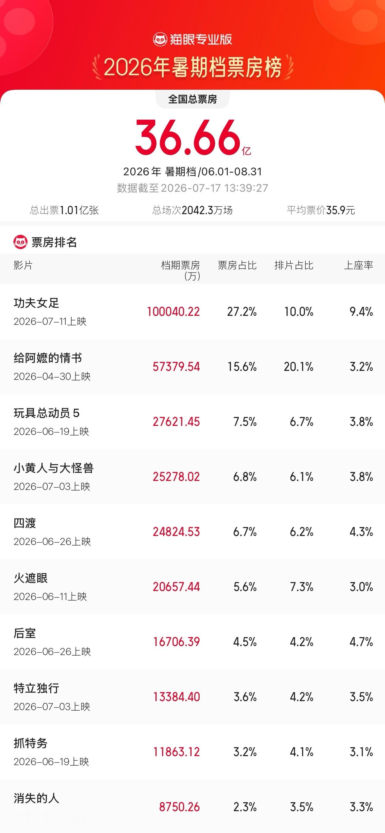 功夫女足暑期档票房破10亿据猫眼专业版数据，电影《功夫女足》暑期档总票房（含预