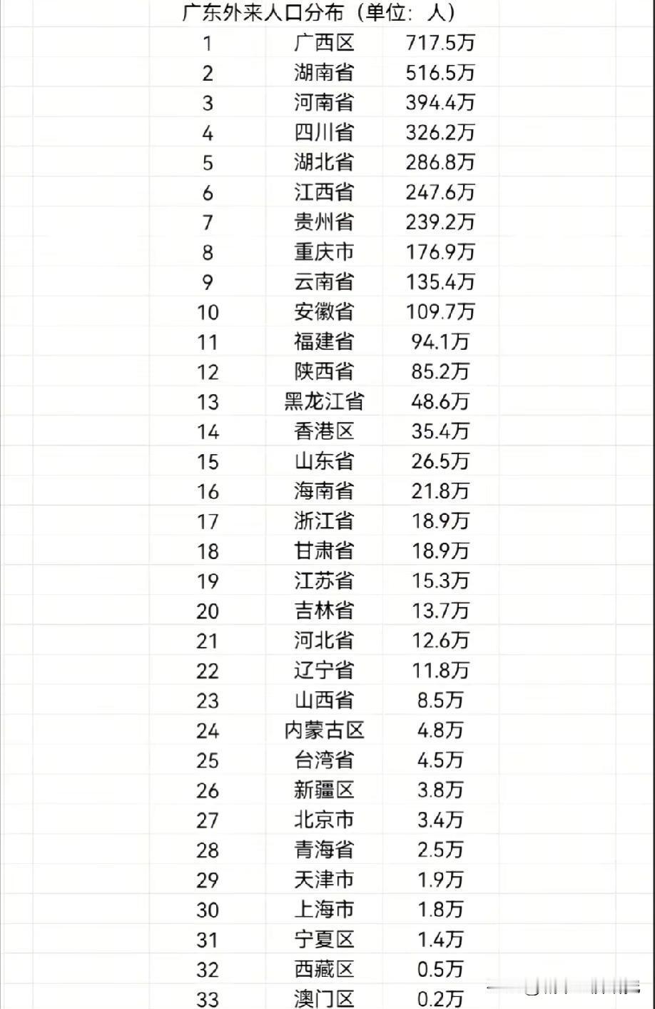 广东省外来人口各省市区分布情况，图片里属于广东省外来人口各省市区的数据，从图片可