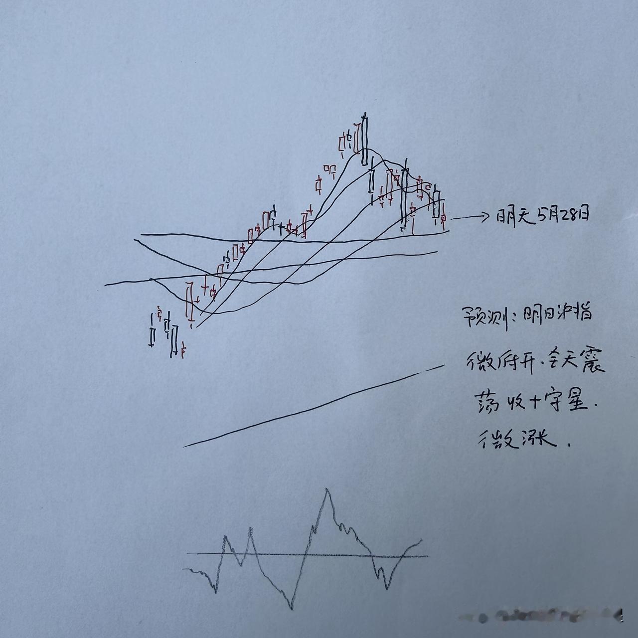明天A股怎么走？到底是涨是跌？我做了一个大胆的预判为什么这么预判？三个具体理