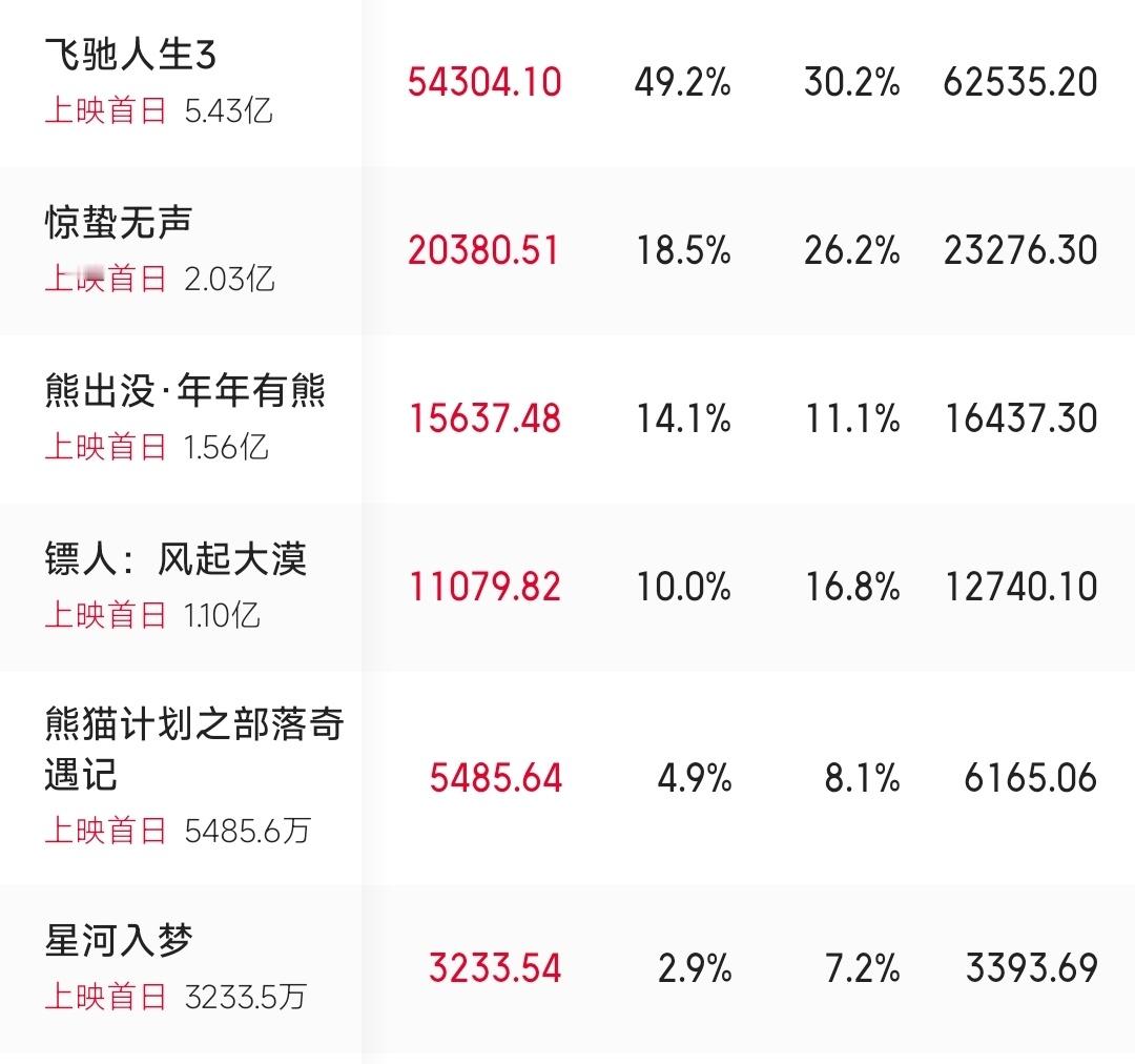 镖人电影镖人的口碑不太妙啊，第一天上映之后，很多网友都在吐槽，剧情方面不太尽如人