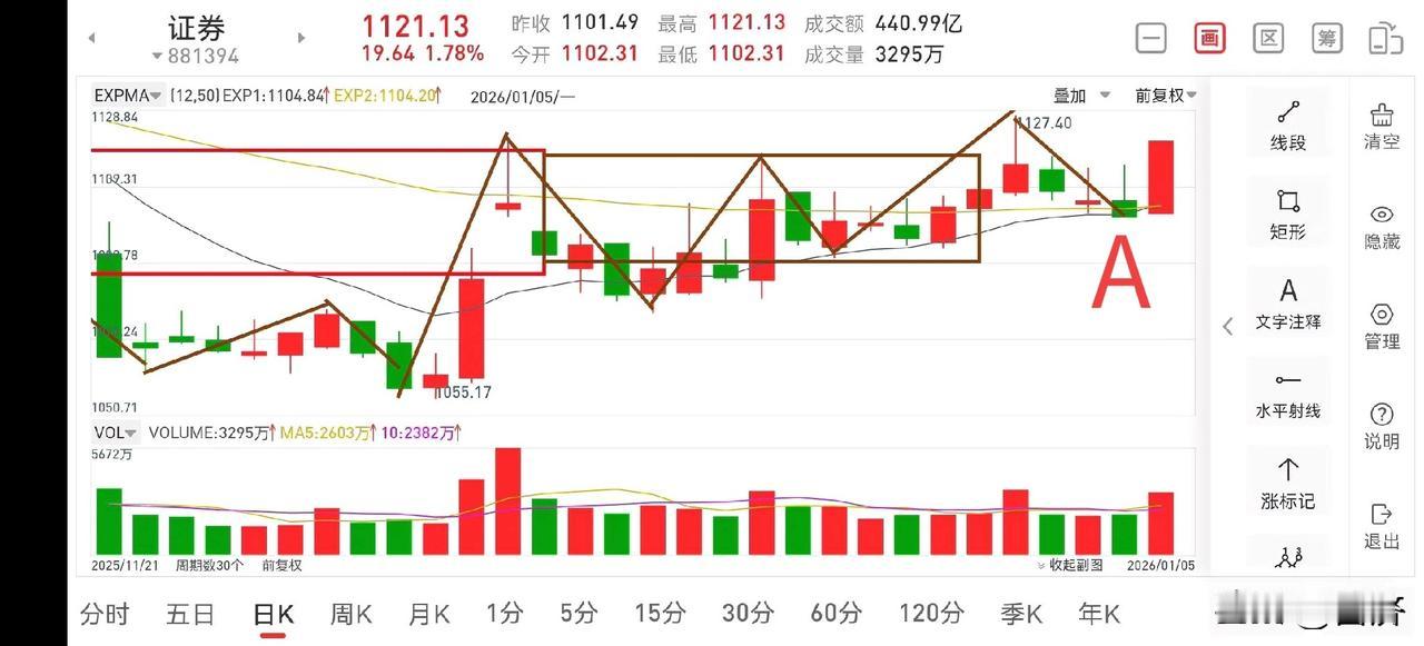 证券板块复盘（2026.1.5）今天下午证券走的非常不错，并没有出现大的回调，