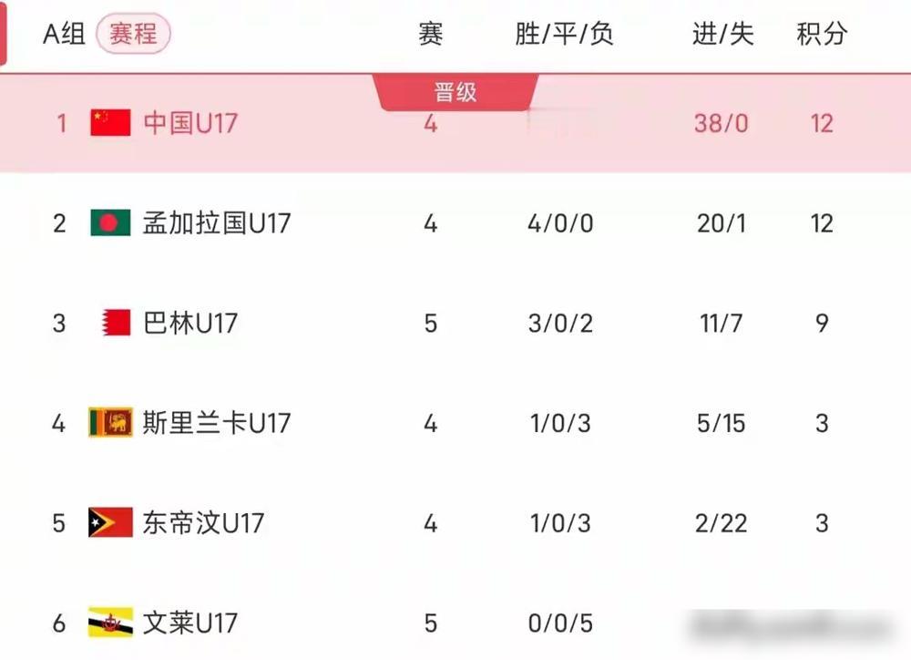 U17亚洲杯分档结束。​1.第一档：沙特（东道主）、韩国、日本、乌兹别克斯