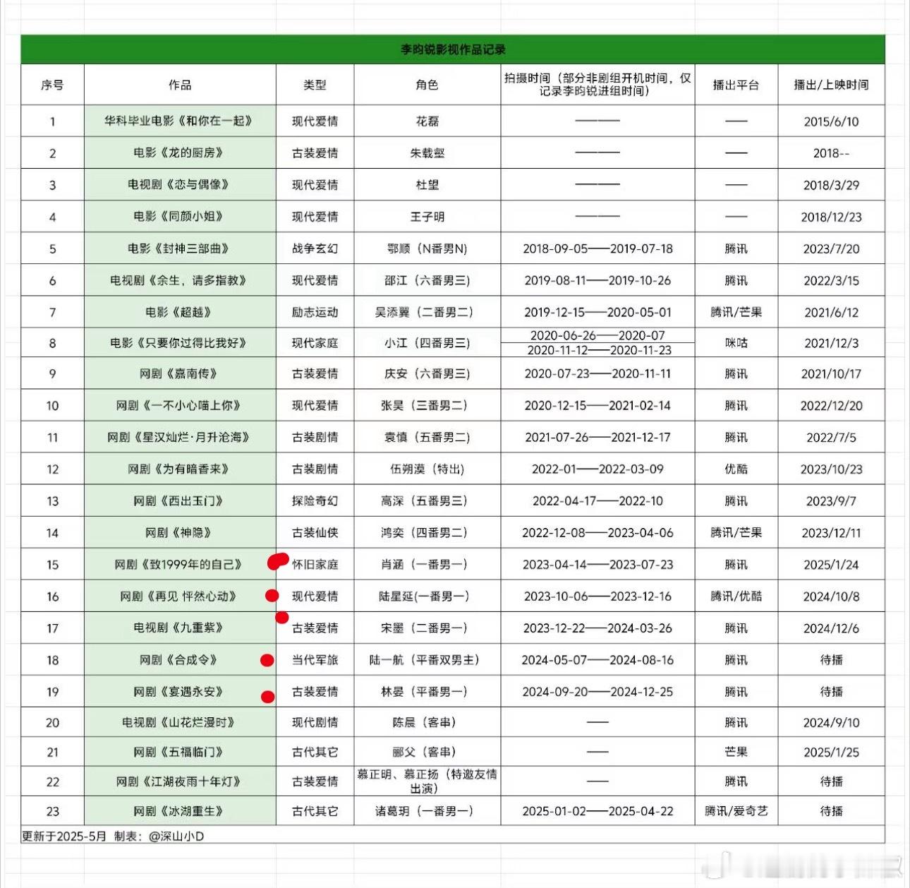 🐧也很宠李昀锐噢，没一部男主戏的情况下连给5部男主戏，23年上半年起按顺序致1