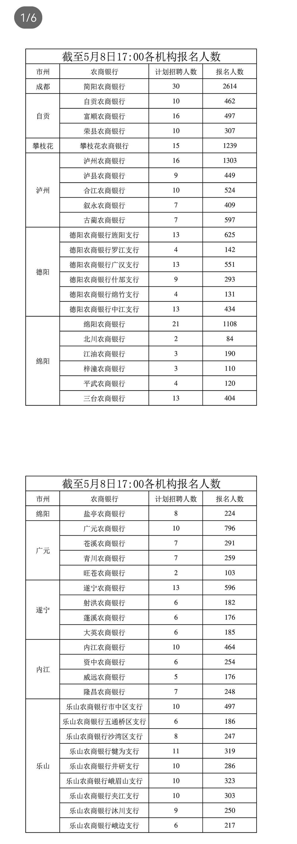 截止5月8日17点，2025四川农商行社会招聘报名人数统计出了！共招聘综合柜员