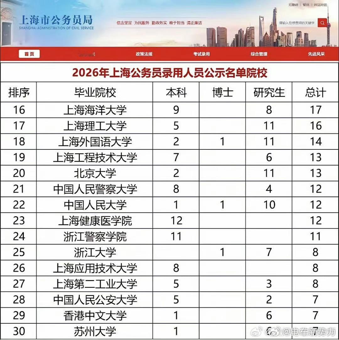 上海市公务员来源哪些大学？