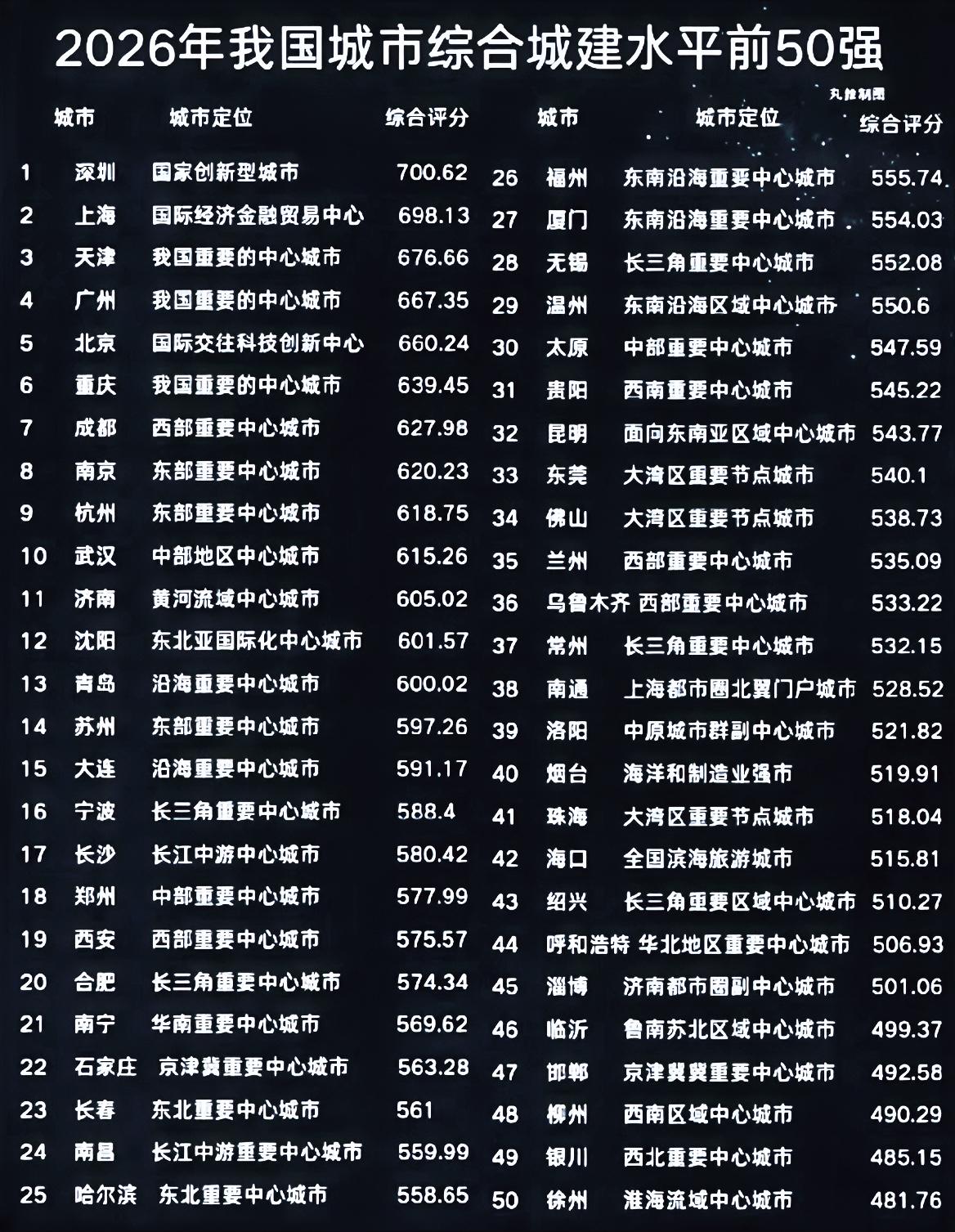 2026年，中国综合城建前五十名。其它的不说了，就说长沙吧！就凭长沙的城建水平，