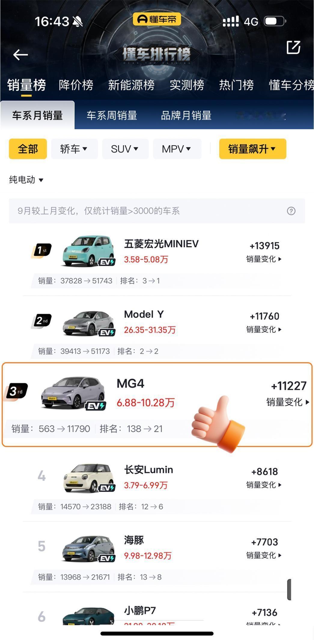 重磅消息！全新MG4跻身9月纯电轿车销量榜TOP12！说真的，7万出头就能买到4