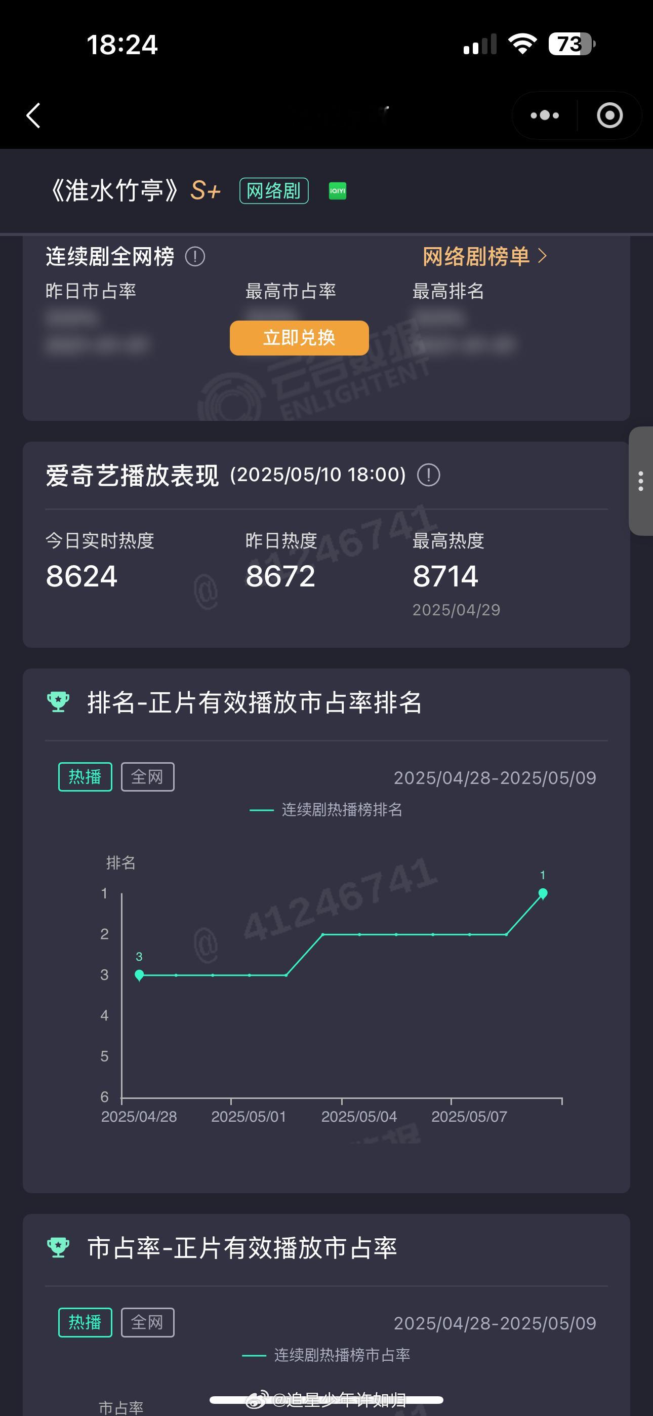 淮水竹亭！在更新到28集时候终于云合第一了！并且今天的热度也比之前高，看样子
