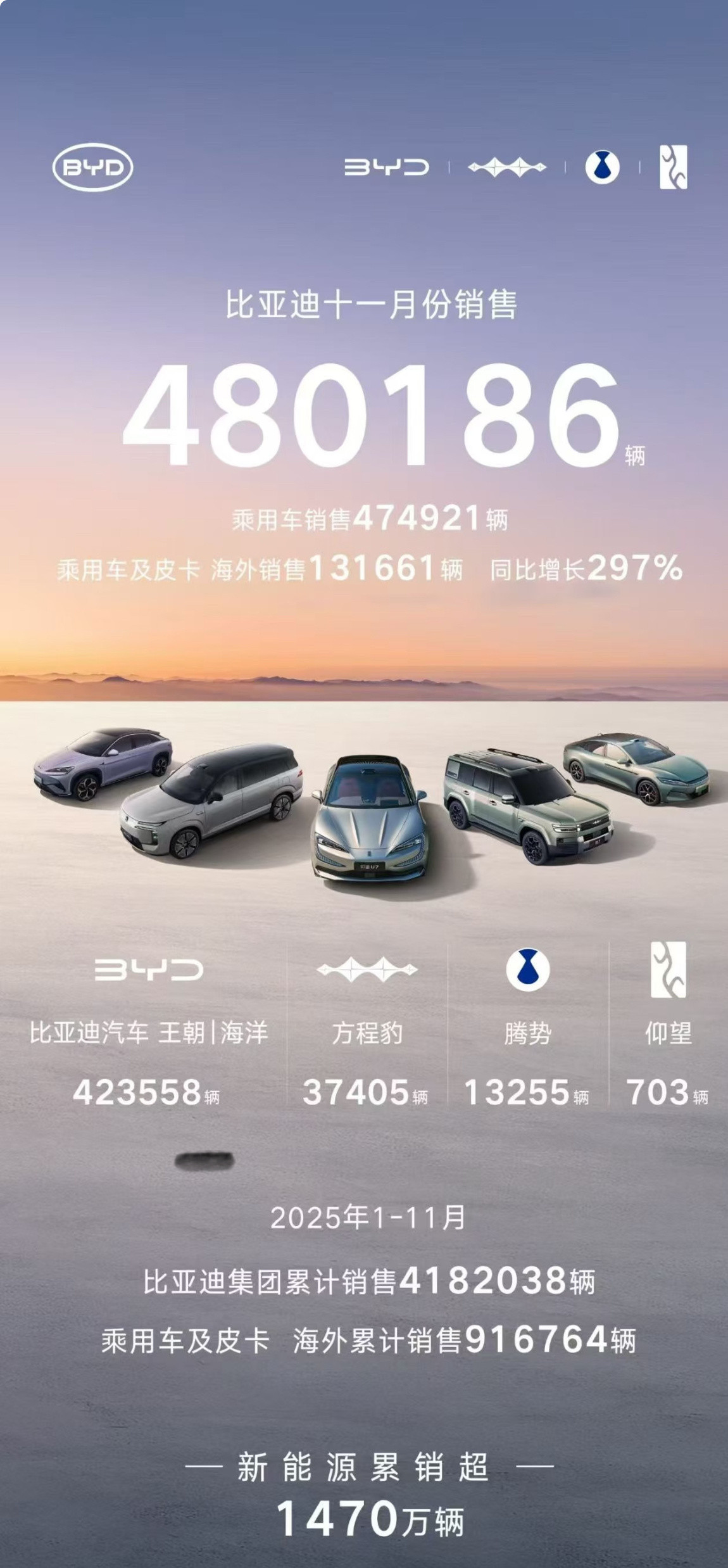 比亚迪11月销量再创新高，单月售出480,186辆；海外市场销量达131,661