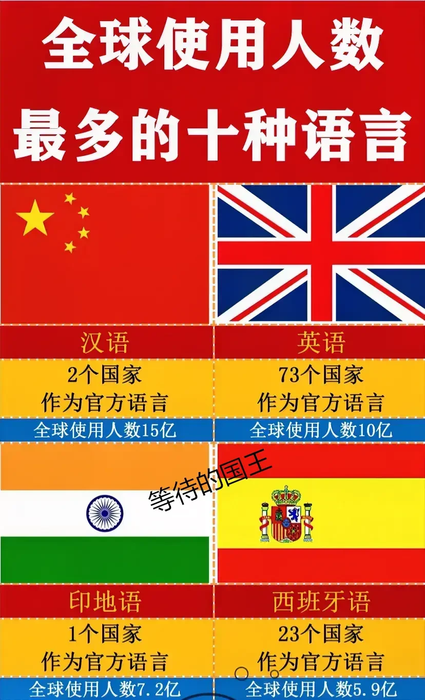 英语：有73个国家作为官方语言。 法语：有34个国家作为官方语言。 西...