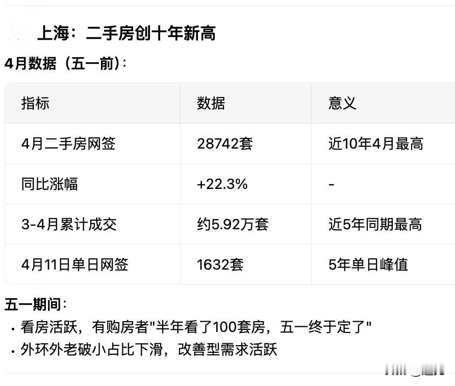 无论你信与不信，楼市回暖已经不可阻挡的到来！一线城市的楼市小阳春和五一假期火爆