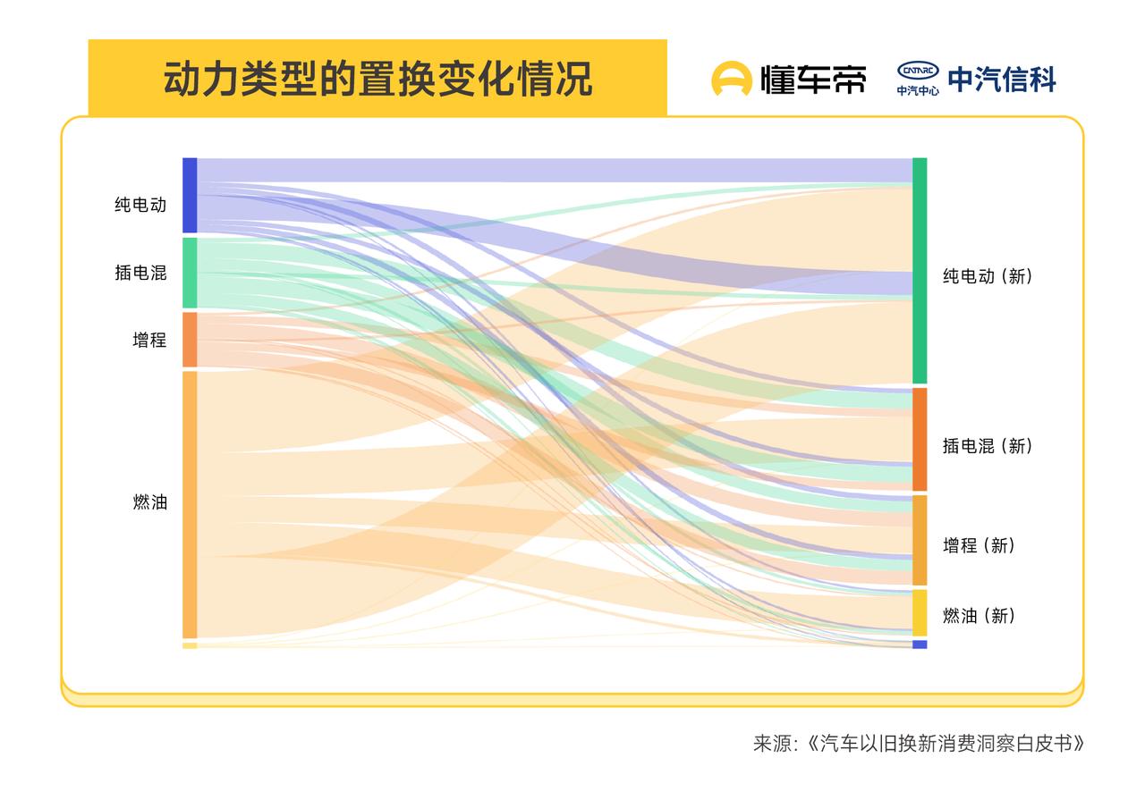 纯电、插混、增程怎么选？这份报告给出了参考答案燃油车主换新能源，选哪种动力？懂