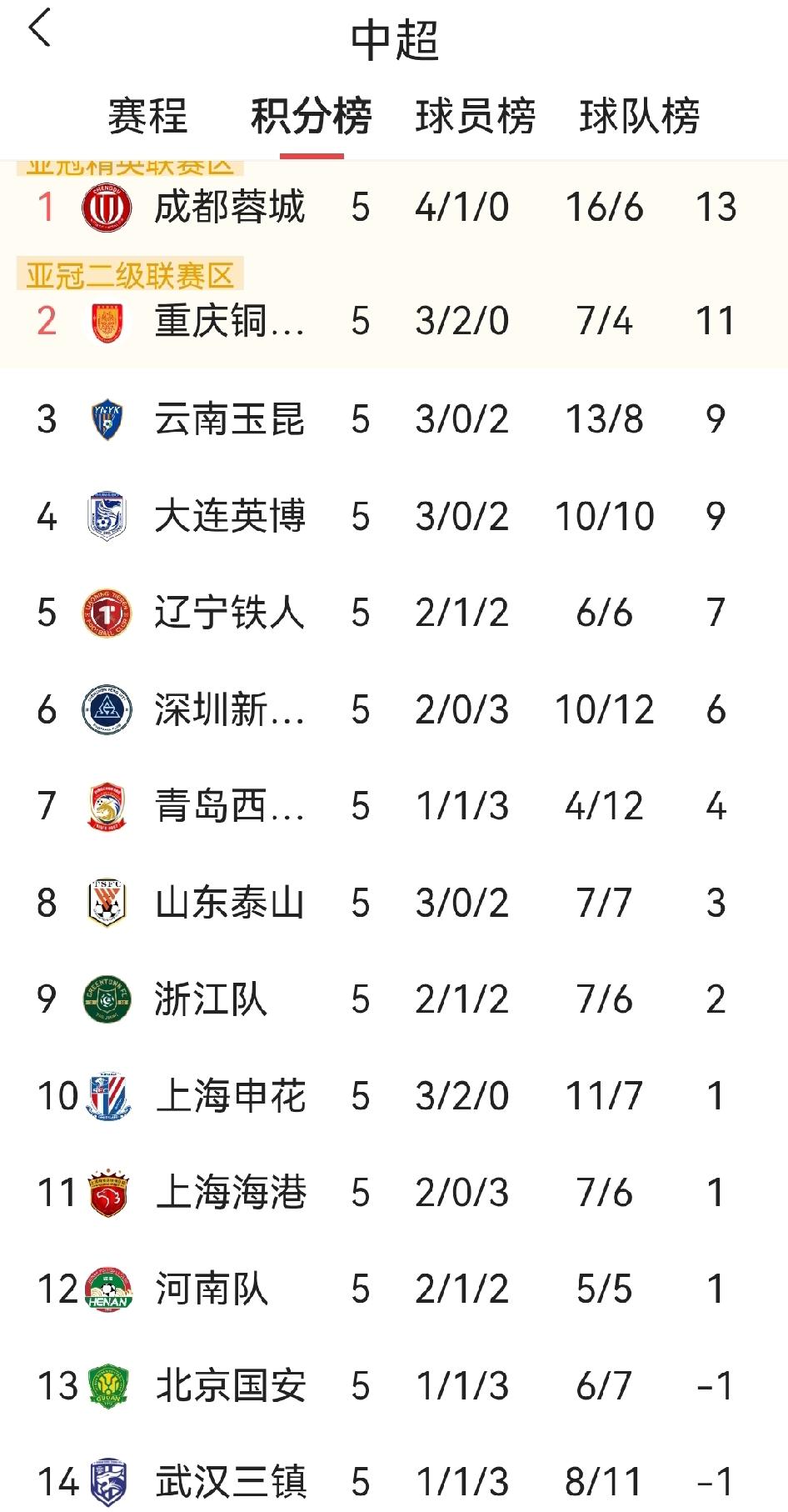 中超战罢5轮，没想到还是西南三兄弟稳坐前三名。成都蓉城4胜1平、进16球失6