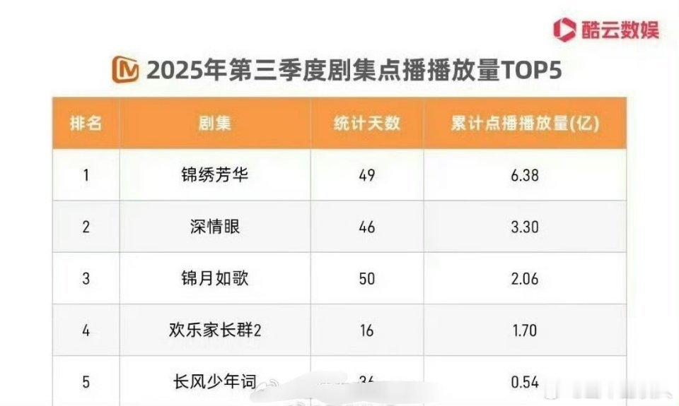 杨紫主演的《锦绣芳华》登顶芒果第三季度剧集播放量top1，而且是大断层！​​​