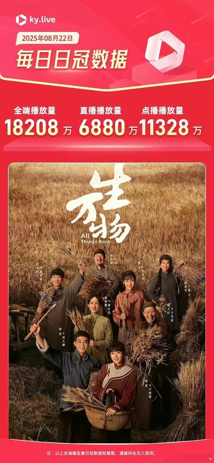 8月22日生万物全端播放量破1.8亿！棒棒哒👍👍👍生万物酷云全端播放量集
