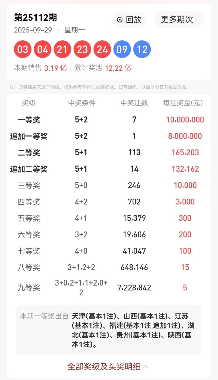 9月29号星期一，大乐透开奖号码揭晓：03、04、21、23、24—09、12。