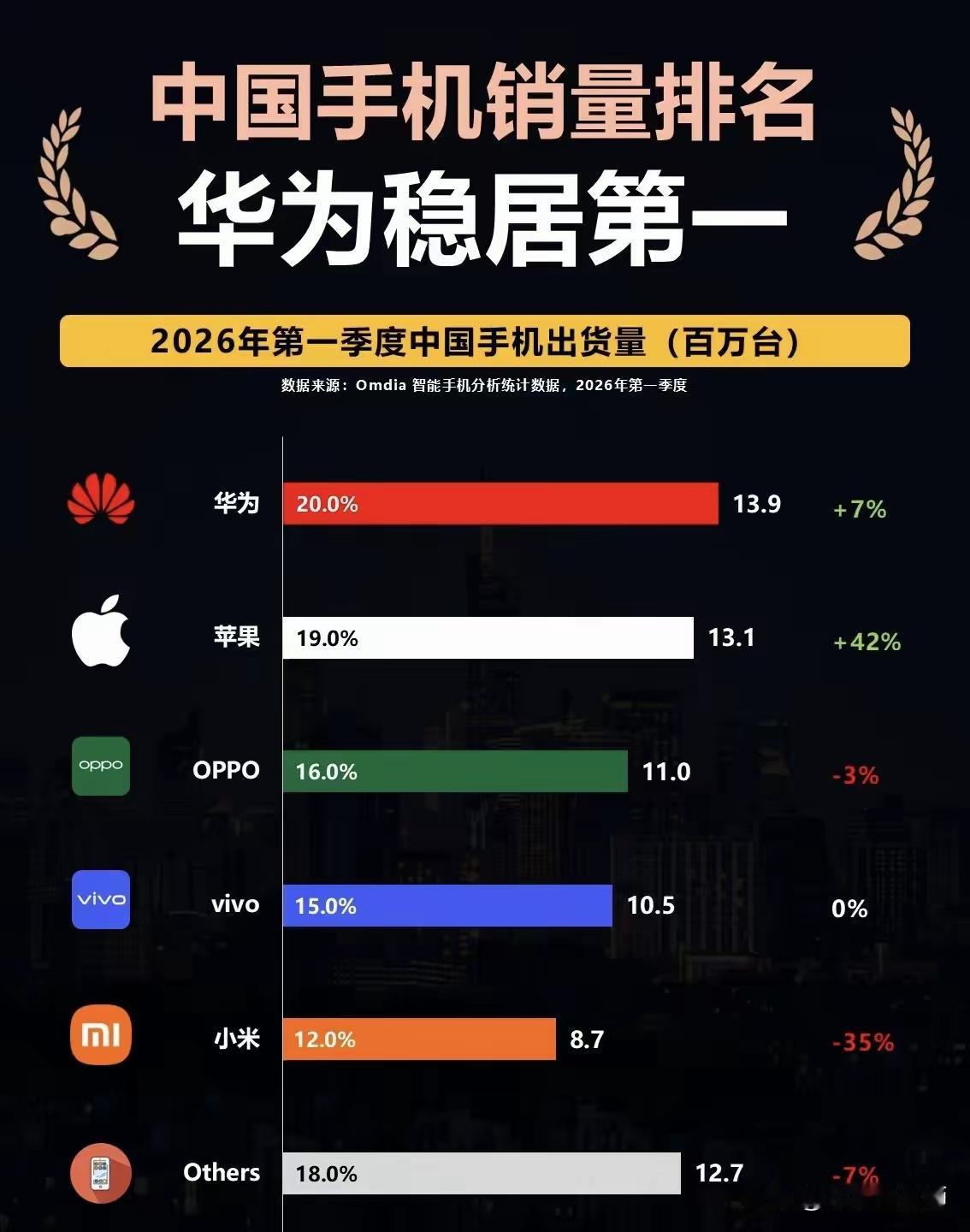 高端手机品牌，国内只有华为，全世界只有华为和苹果，为什么这样说？我有我的理由！