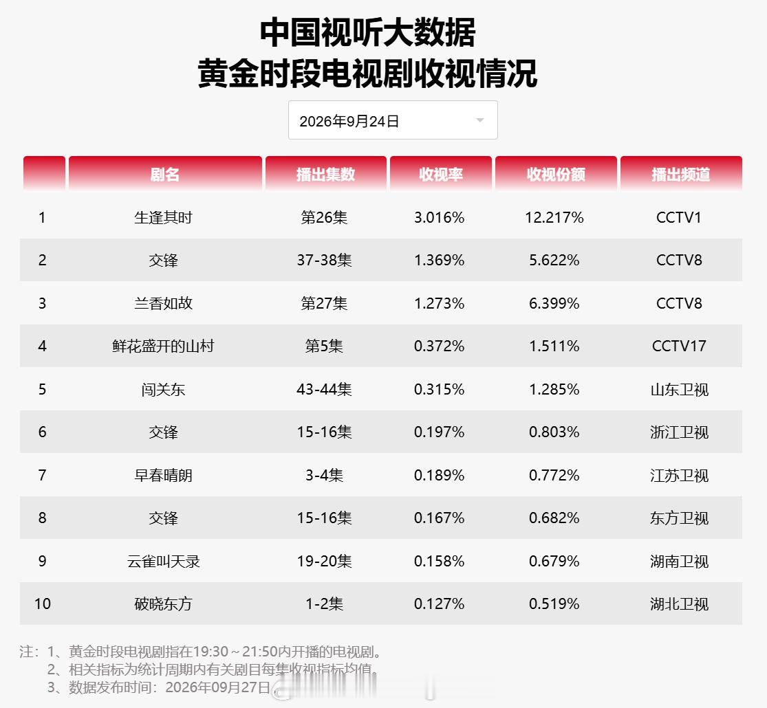 2026年9月24日中国视听大数据CVB黄金档电视剧收视率日榜T