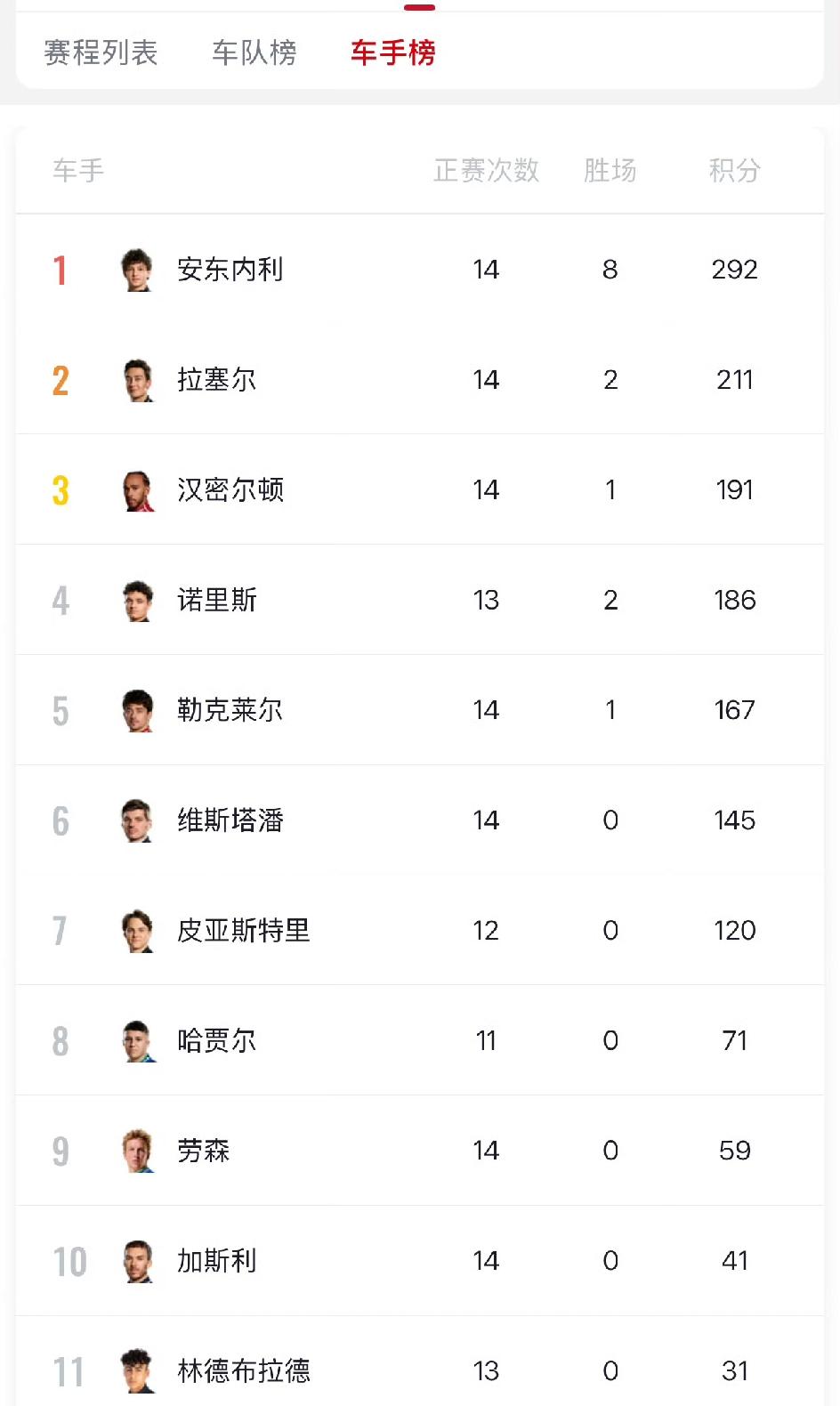 今年的F1总冠军其实没有悬念了，本赛季才结束第14站赛事。安东内利领先第二名足足