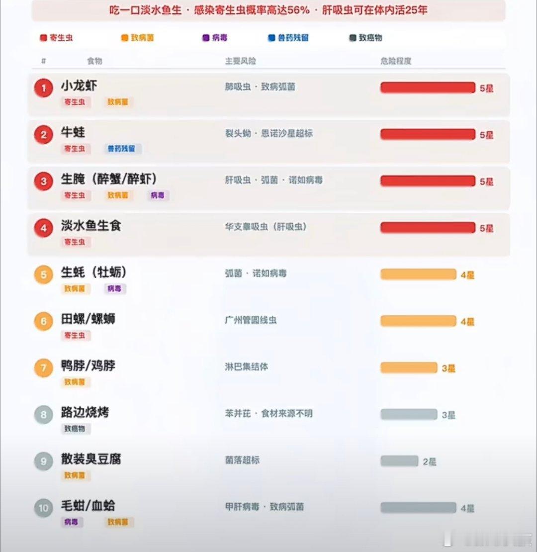 是最脏排行榜不是必吃榜要是不标明是最脏排行榜，我还以为是最好吃的排行榜排行榜上怎