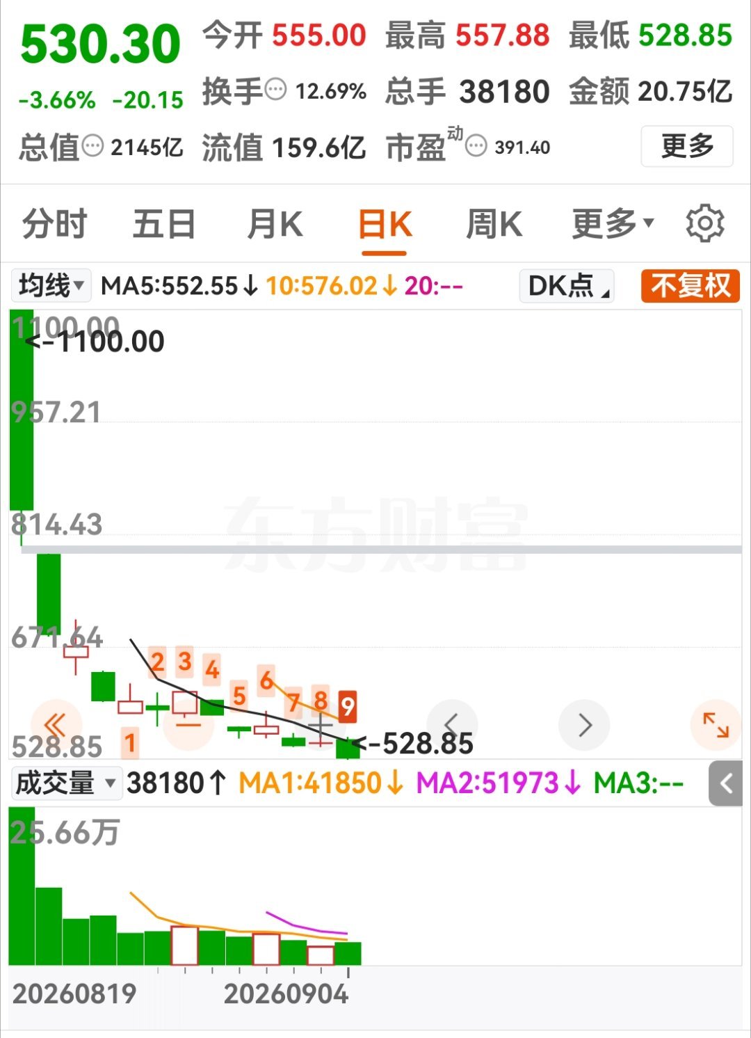 9月4日，宇树科技上市的第12个交易日，股价跌破550元，较首日高点1100元直接腰斩，市值蒸发超2