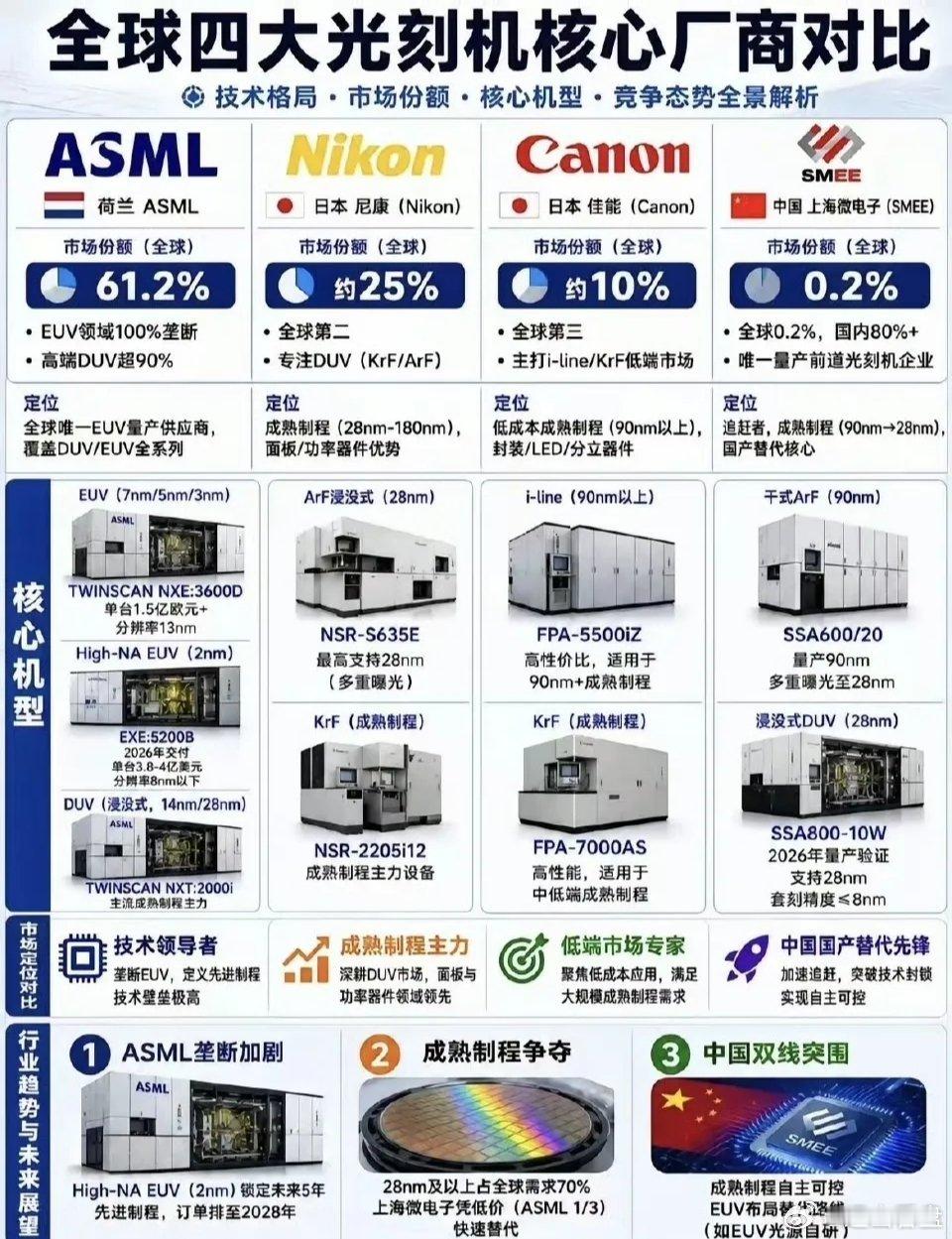 全球有四大光刻机厂商，分别是荷兰的ASML、日本的尼康和佳能、中国的上海微电子装