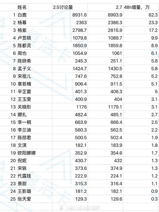 微博之夜薯讨论量48h增量排名，白鹿断层登顶