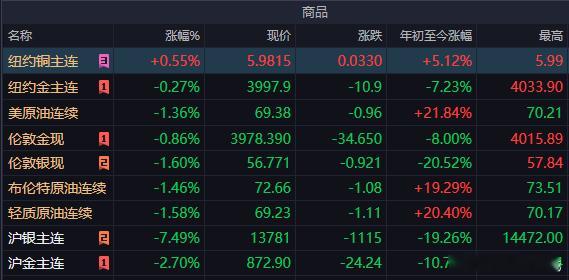 金价跌破📉4000美金，达到去年10月份的水平。近期黄金价格持续走低，价位回到