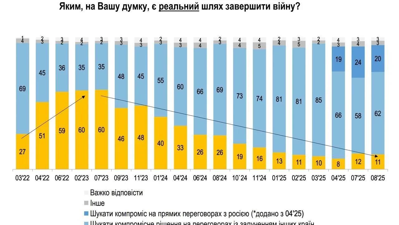 最新民调显示，82%的乌克兰人支持政府与俄罗斯谈判乌克兰“评级”调查小组31号