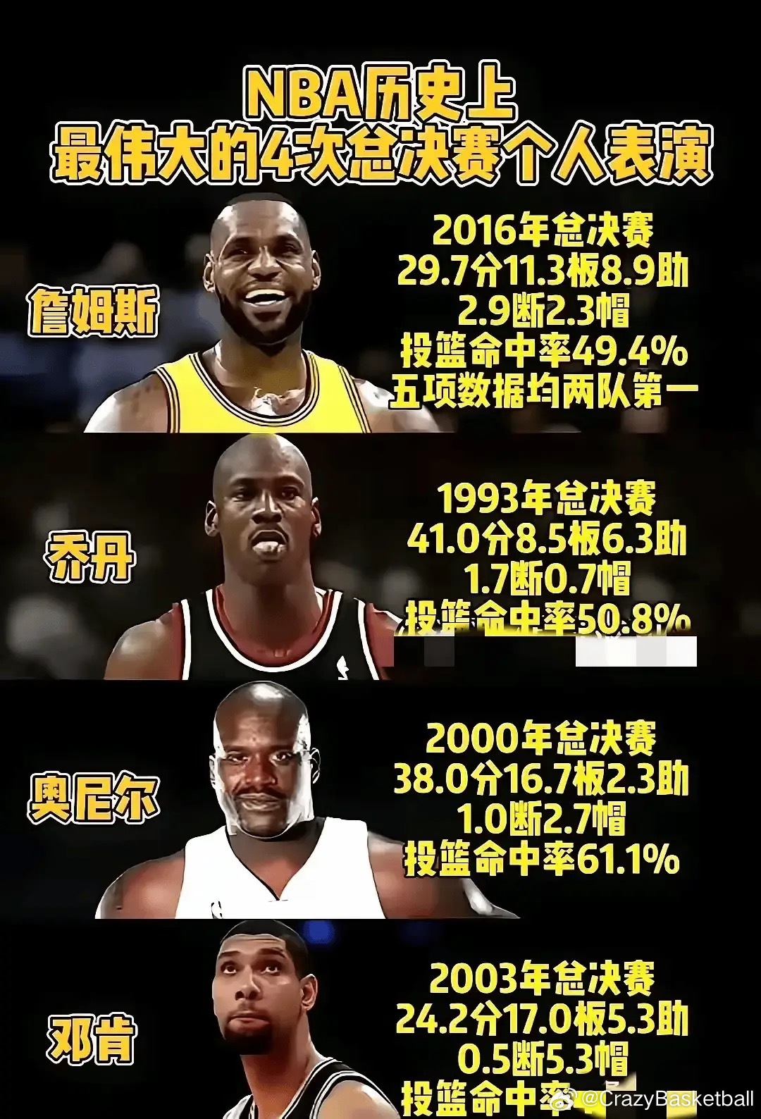 刷到一张图：NBA历史上最伟大的4次总决赛个人表演NBA​​​