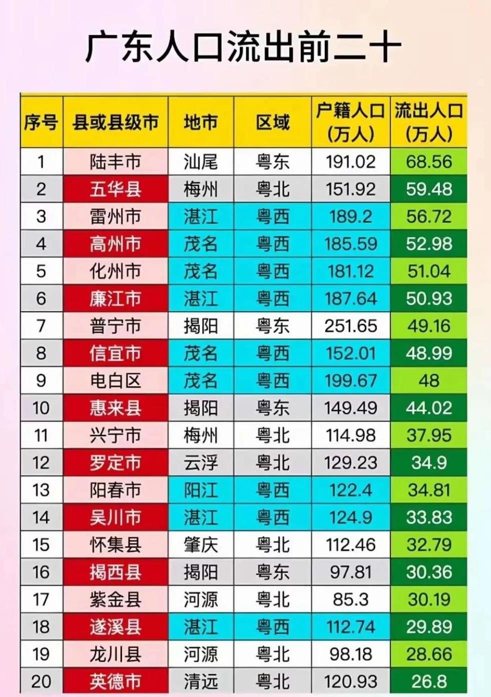 广东人口流出最多的20个区县排行榜出炉，大多数是粤西，粤东次之。茂名市下辖的4县