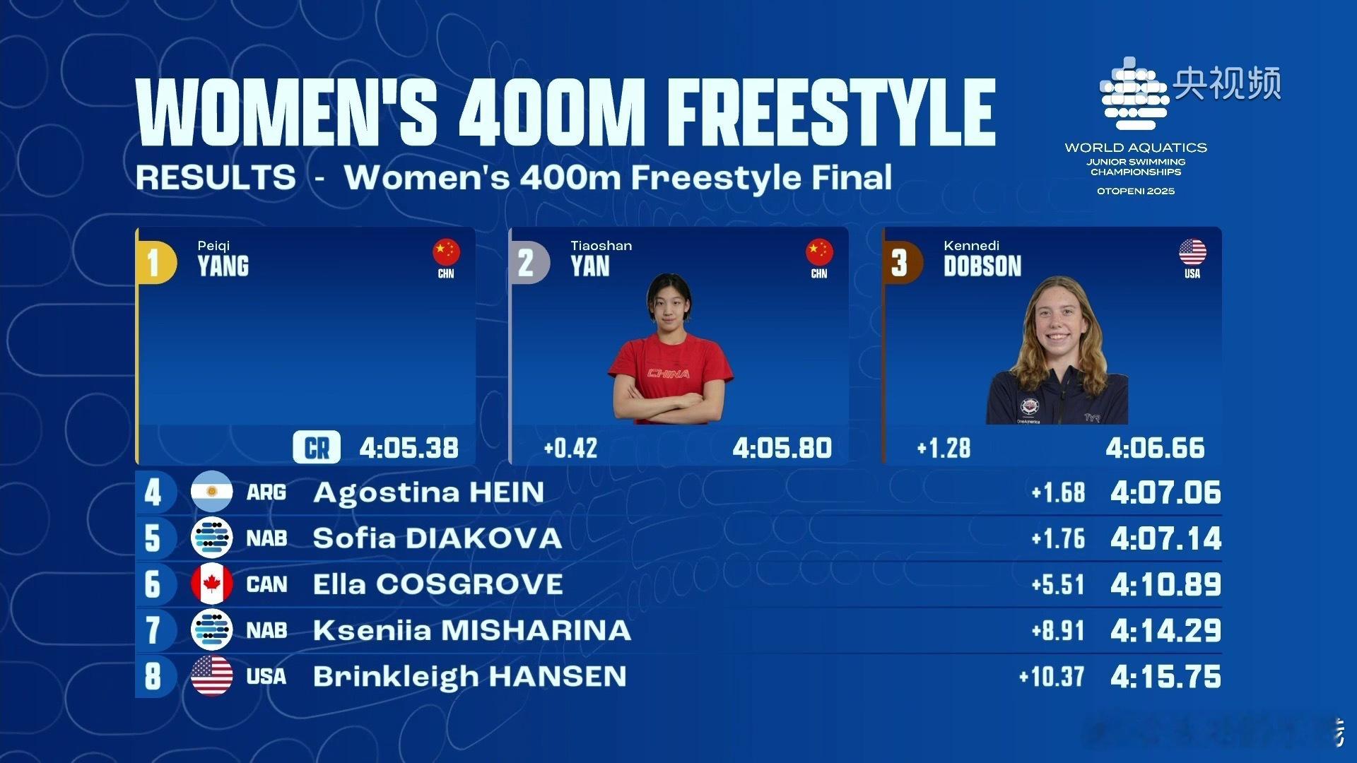 2025年世界青年游泳锦标赛女子400米自由泳决赛成绩🏅杨佩琪4:05.3