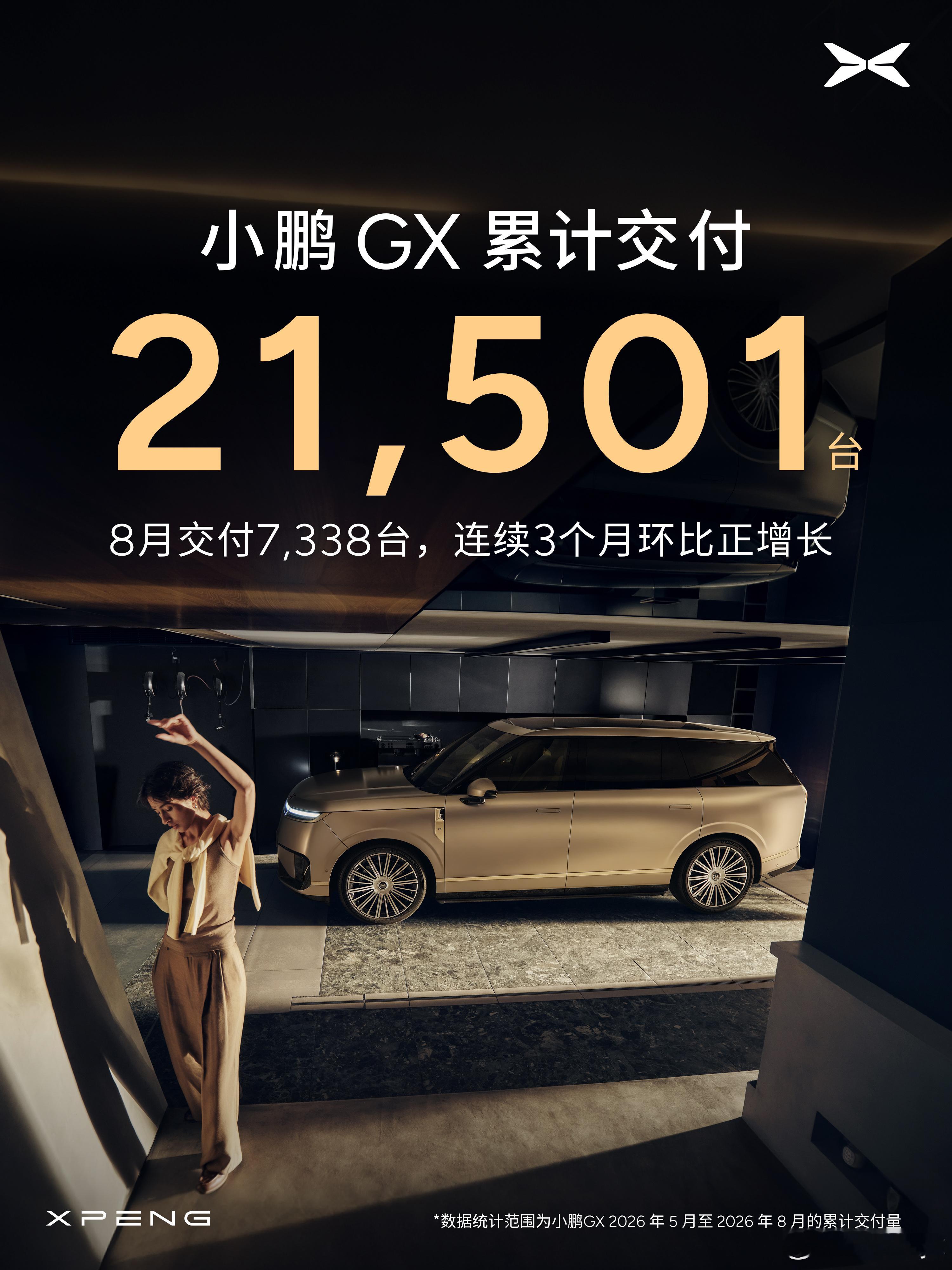小鹏8月交付新车39107辆8月小鹏GX交付7338台创新高两个事情需要表扬下