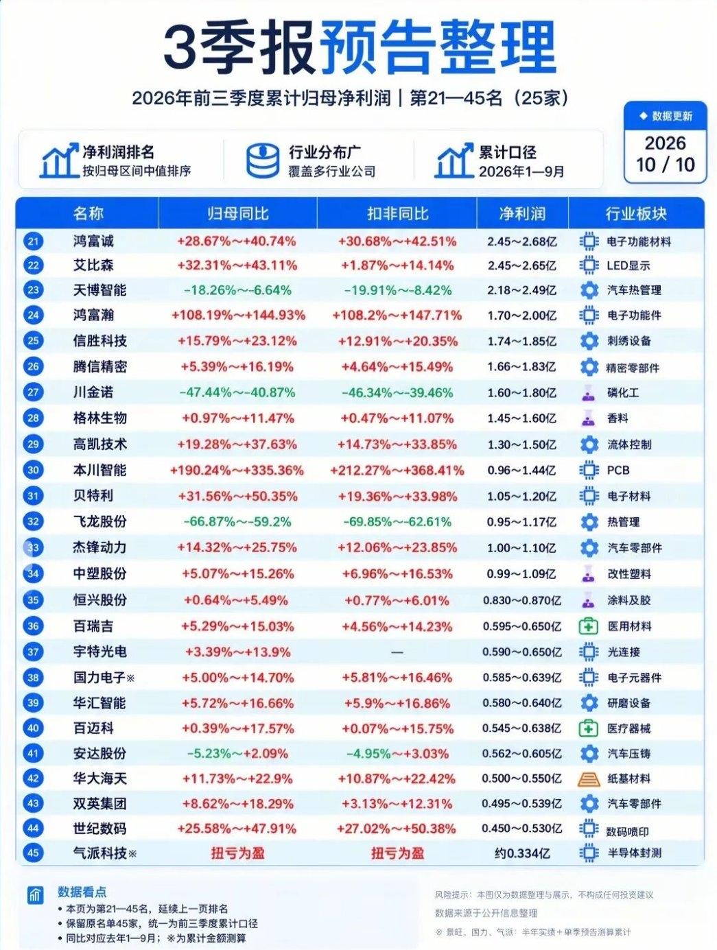 2026三季报预告梳理｜45家高景气公司名单，业绩说话才是硬逻辑🔥三季报预