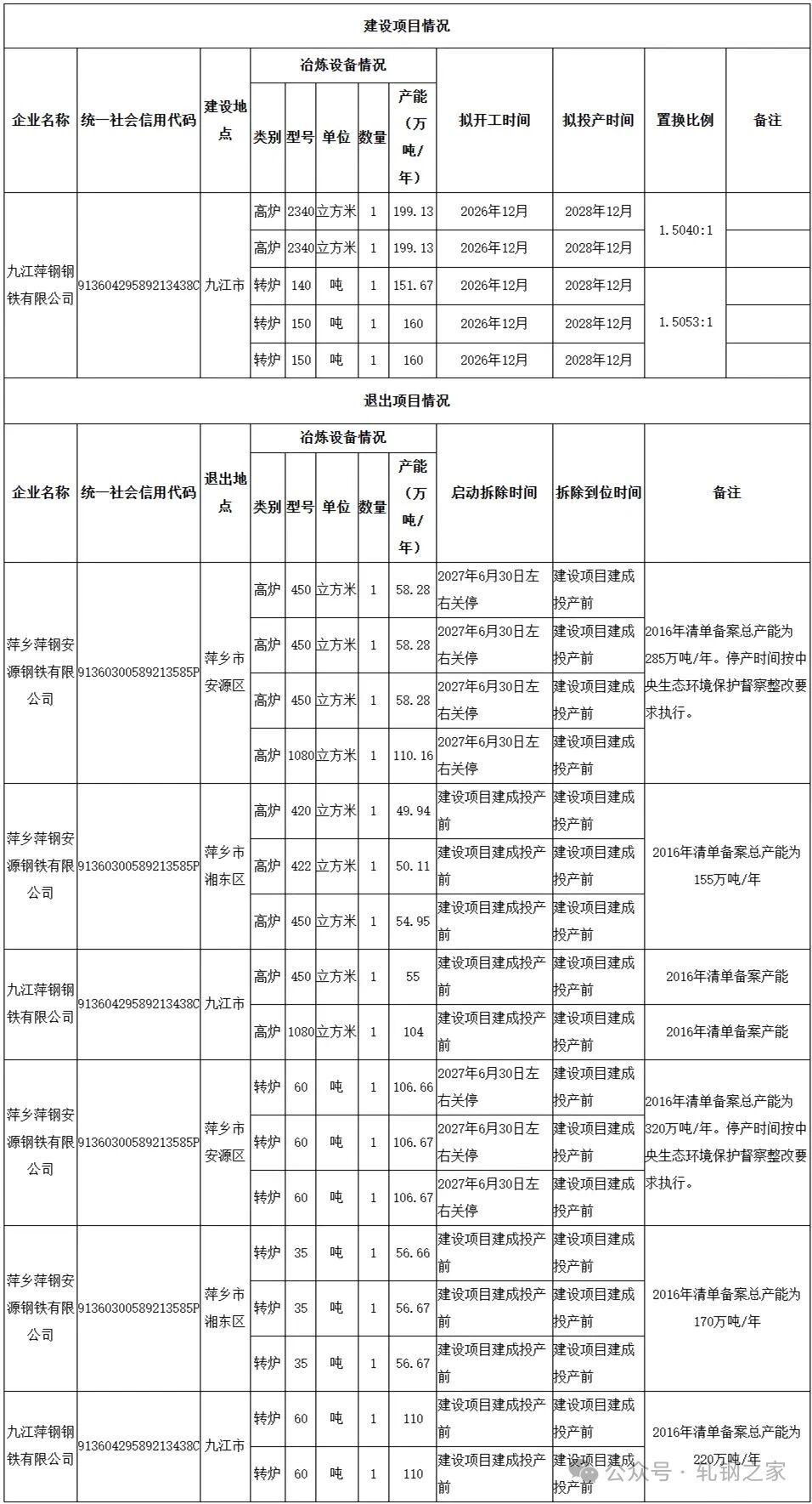 九江萍钢升级改造一体化项目有了新进展。萍乡搬迁九江，你愿意去吗？近日，江西省