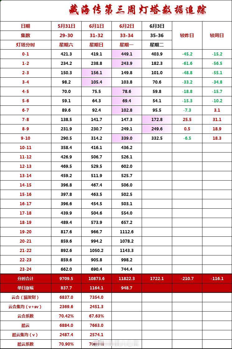 藏海传|6.3灯塔数据追踪10点分时数据已更新，较昨日下降210.7，较周六下降
