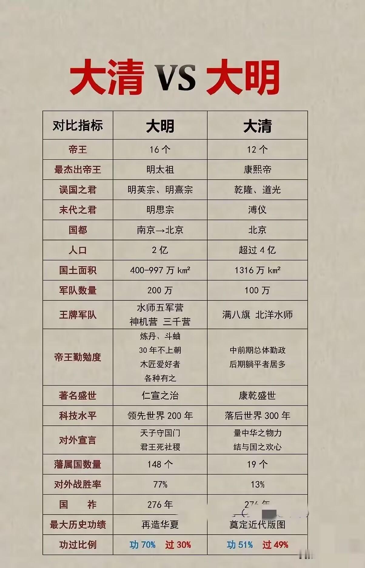 大明和大清对比：竟然国祚都是276年，是不是巧了？总体而言，大清皇帝比大明皇