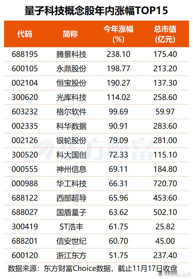 量子科技迎技术突破+行业盛会这些高研发概念股获融资客押注