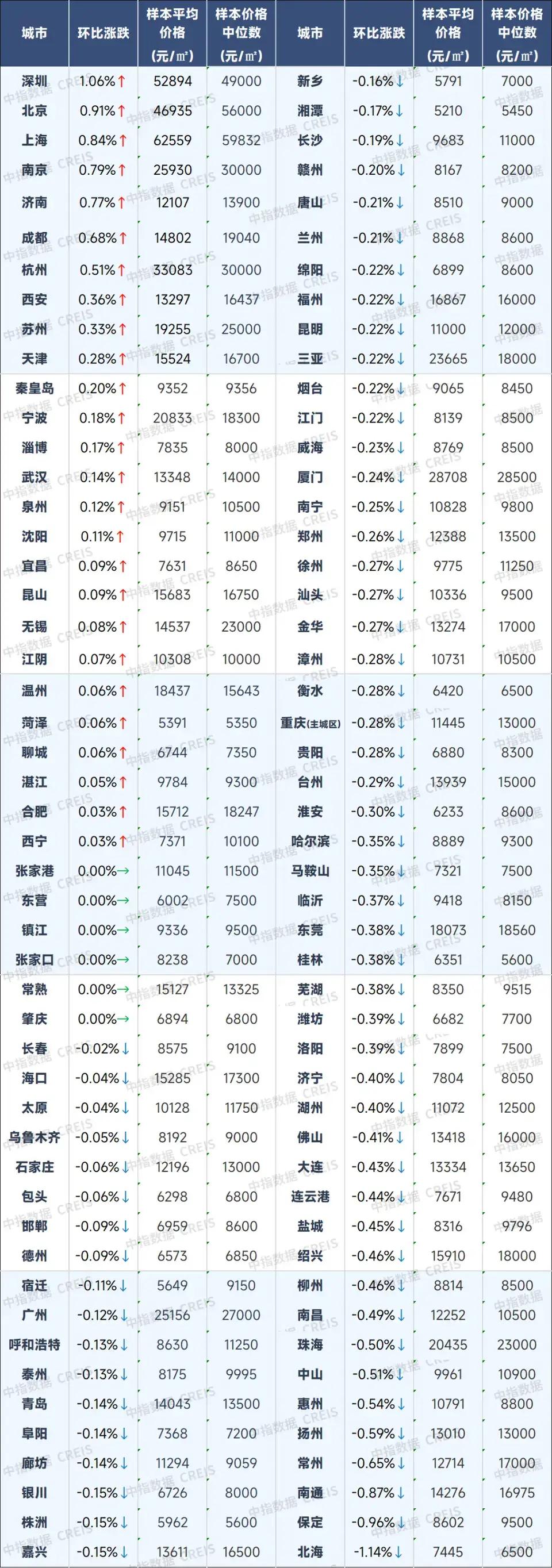 2025百城房价数据出炉，楼市上演“冰火两重天”！新房均价17084元/㎡，小涨