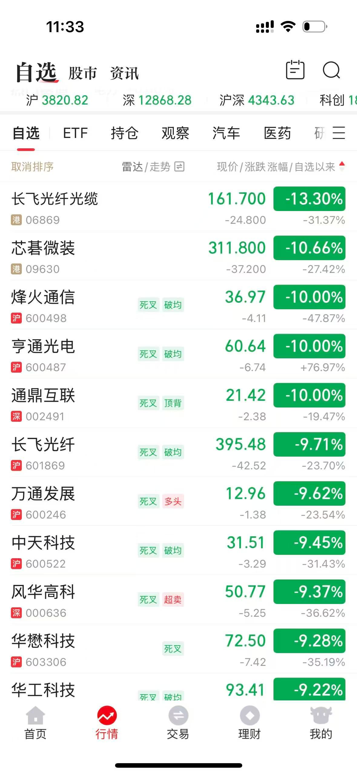 买了A股的简直是造孽啊A股今天又跌了A股今天又跌了光模块法案A股​​​