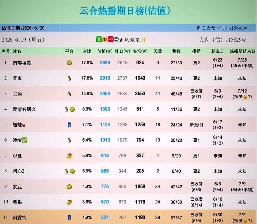 家业这部爆剧集均能够突破2000吗？
