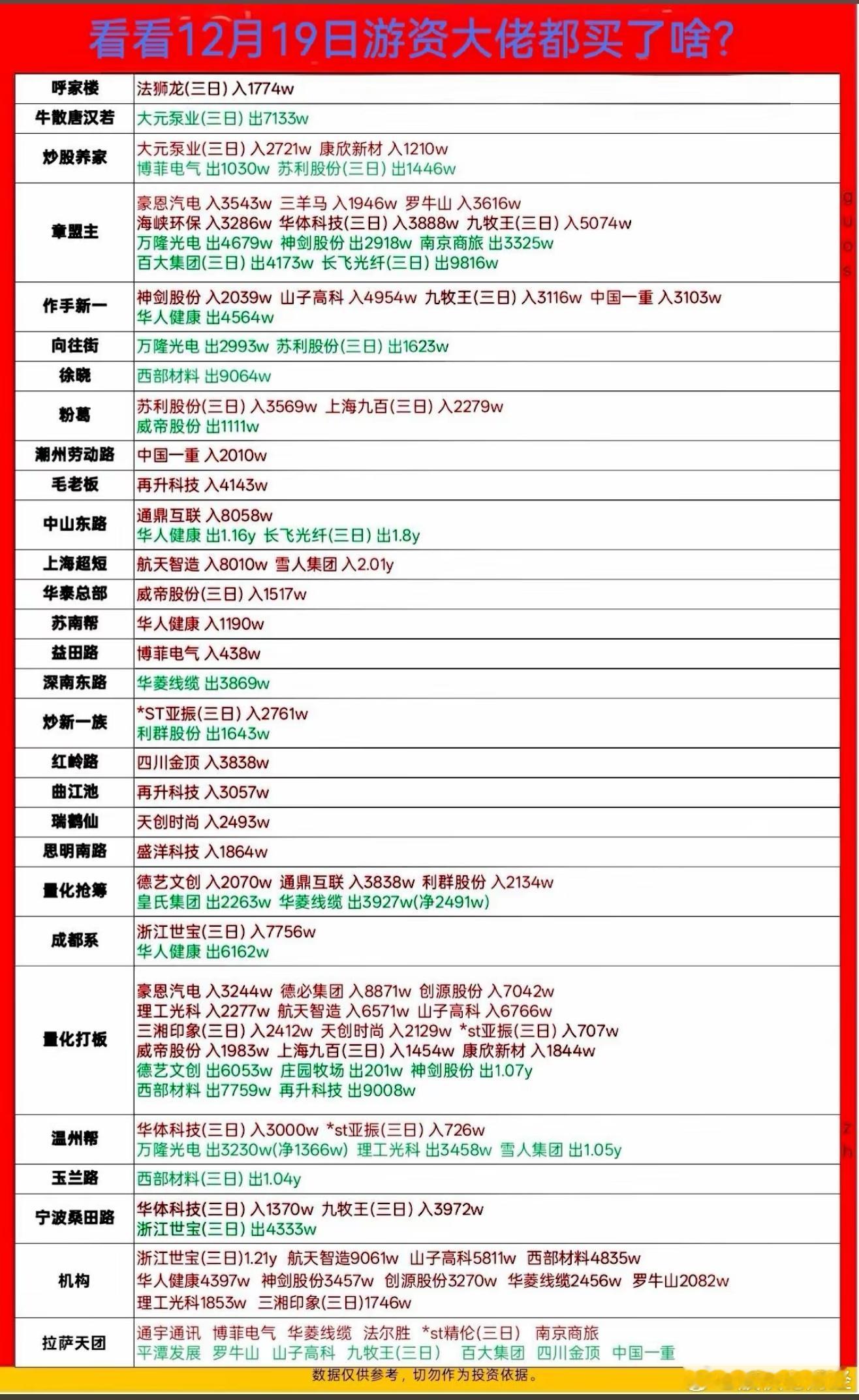 12月19日游资龙虎榜数据