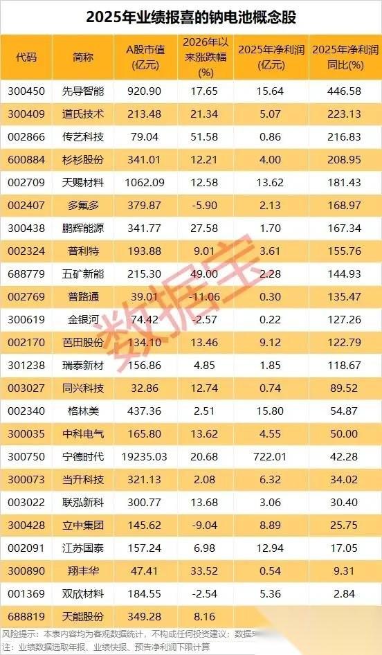 业绩狂飙！2025年钠电池概念股集体报喜，高增标的全景梳理！本次梳理覆盖设备