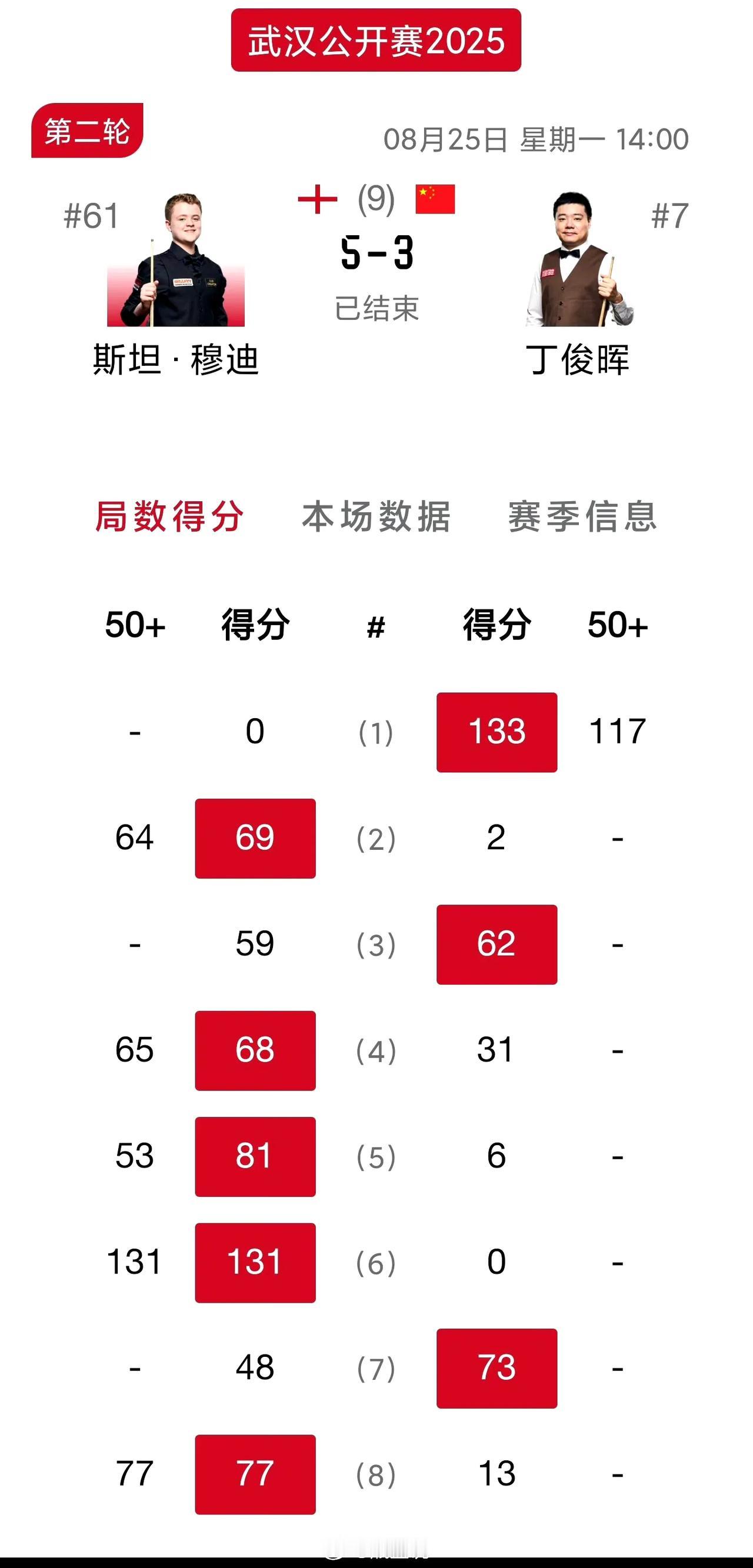 丁俊晖不敌07年小将穆迪！谁能想到下午进行的比赛中，丁主任连穆迪都能输，除了首局