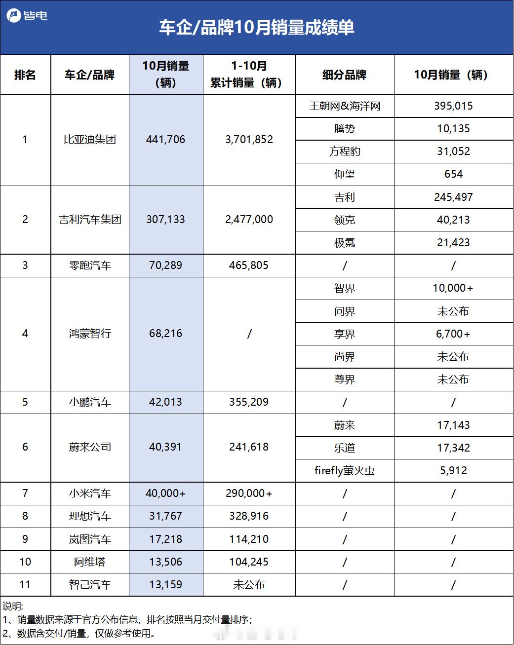 随着“金九银十”的刺激，各家车企都纷纷晒出了自家的成绩单，简单汇总了一下：-比