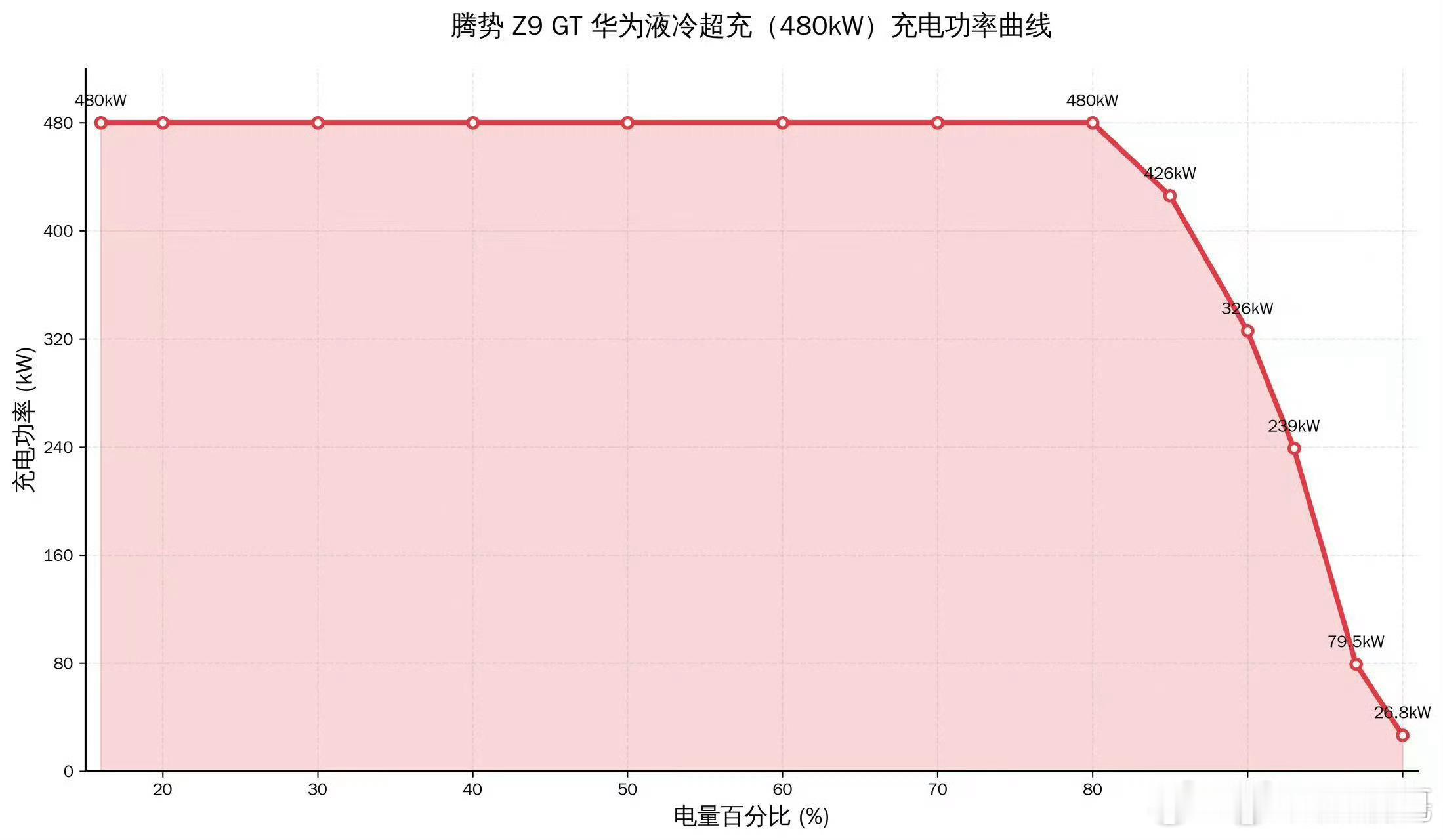 我这个功率图（360kW）和的480kW功率图，可以很好的为腾势Z9gt以及第二