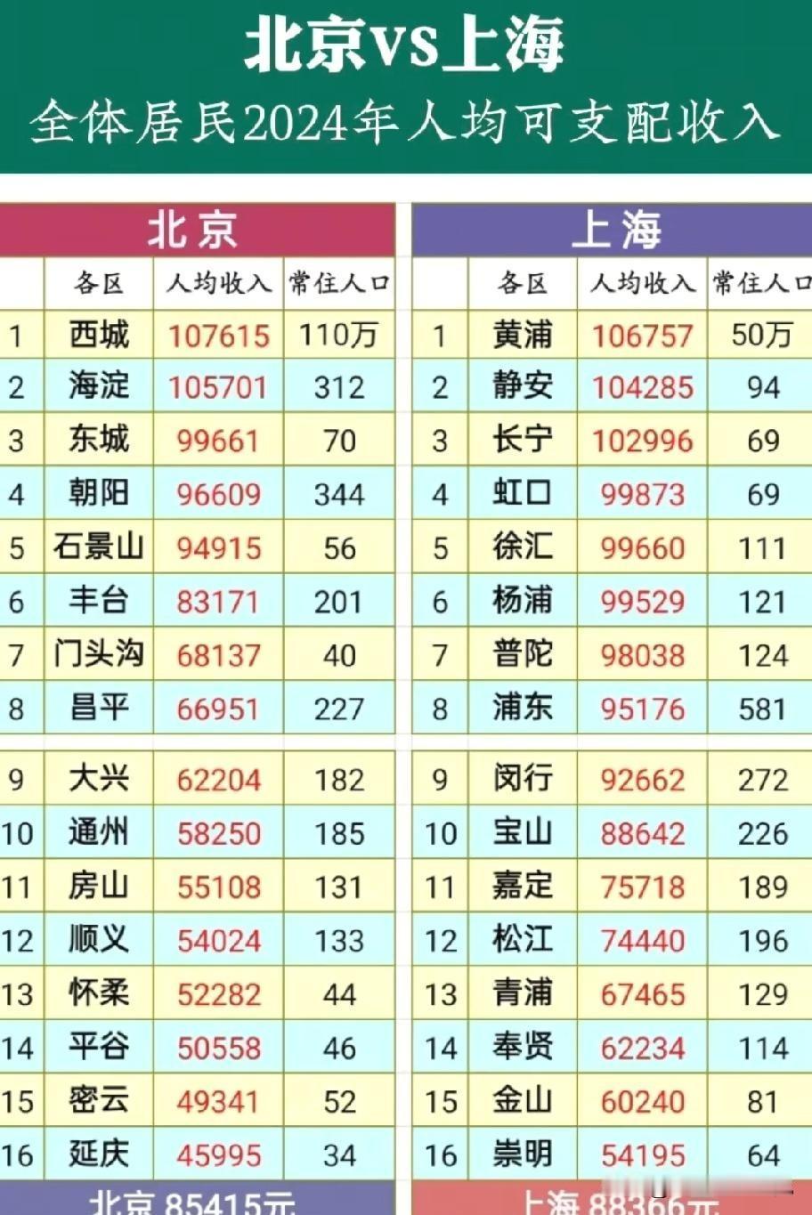 2024年北京各区人均可支配收入与上海各区人均可支配收入数据对比情况，图片里属于